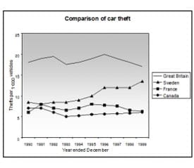 Line Graph 1990 and 1999