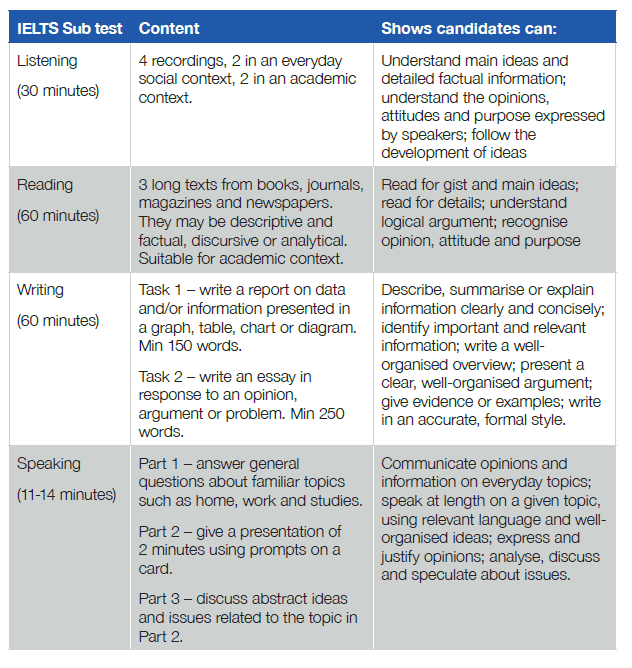 IELTS format