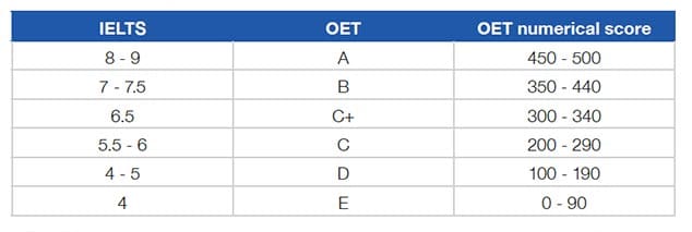 OET and IELTS