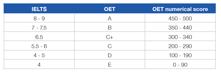 OET and IELTS scores