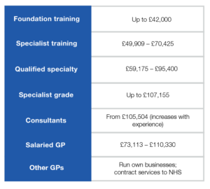the UK doctor’s salary