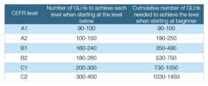 How long does it take to learn English