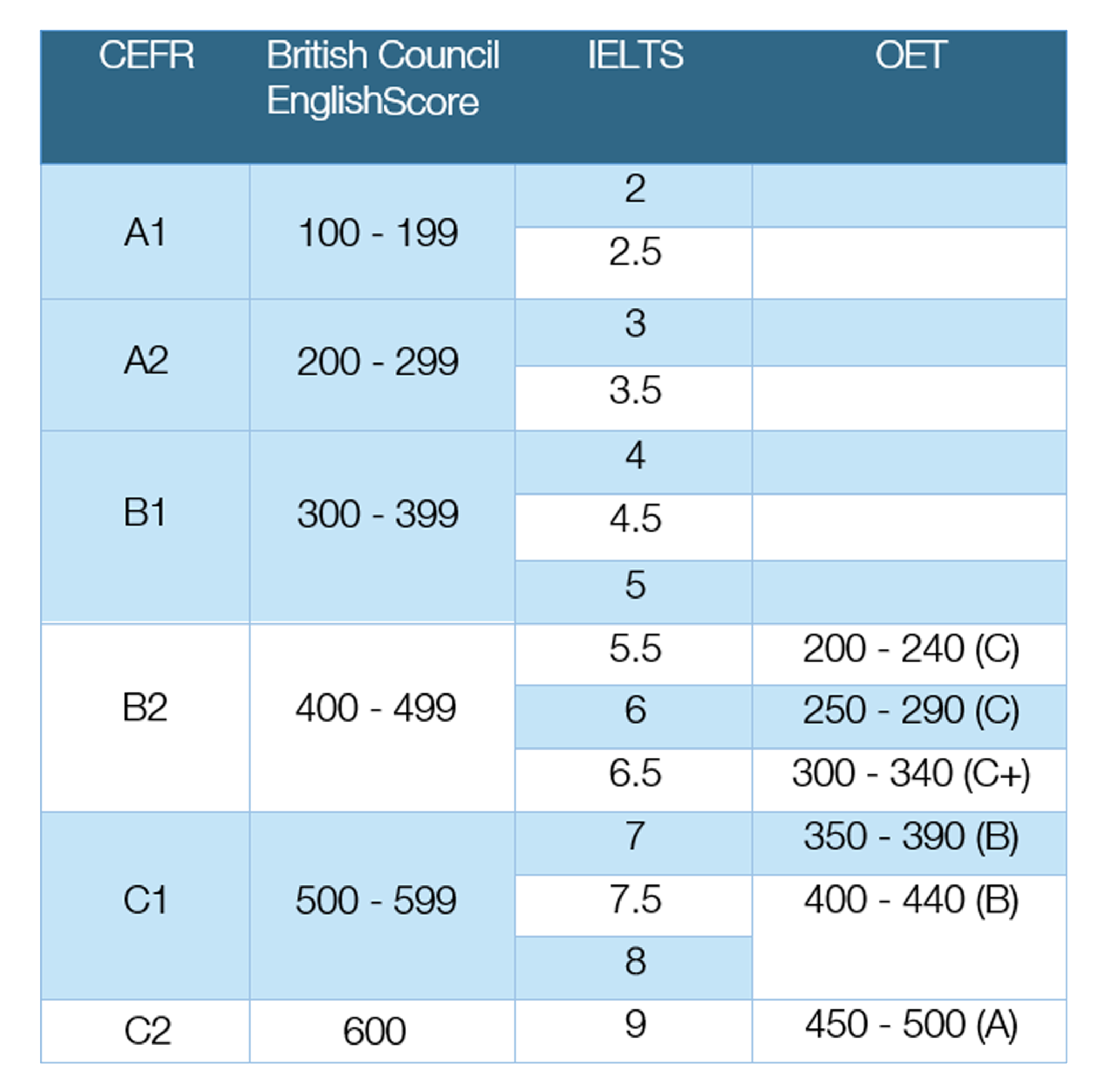 How do the language learning levels and test scores compare?