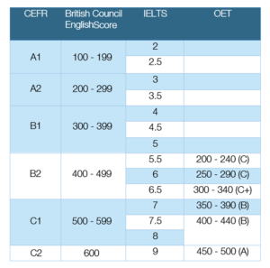 Language learning levels and test scores comparison