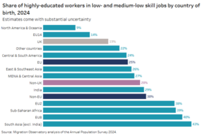 Migration Observatiory analysis of the Annual Population Survey 2024