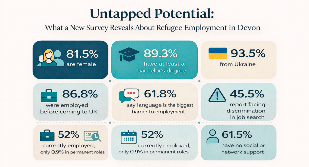 Untapped potential in Devon's refugee employment