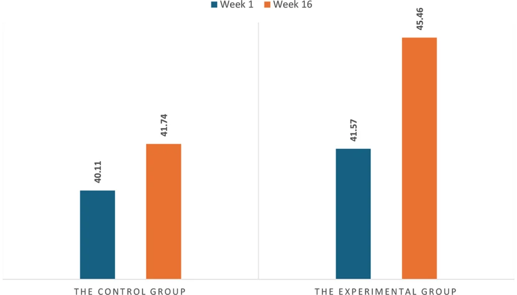 A 2025 quasi-experimental study published in Frontiers in Psychology, involving 220 first-year undergraduates studying English as a foreign language