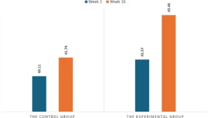 A 2025 quasi-experimental study published in Frontiers in Psychology, involving 220 first-year undergraduates studying English as a foreign language