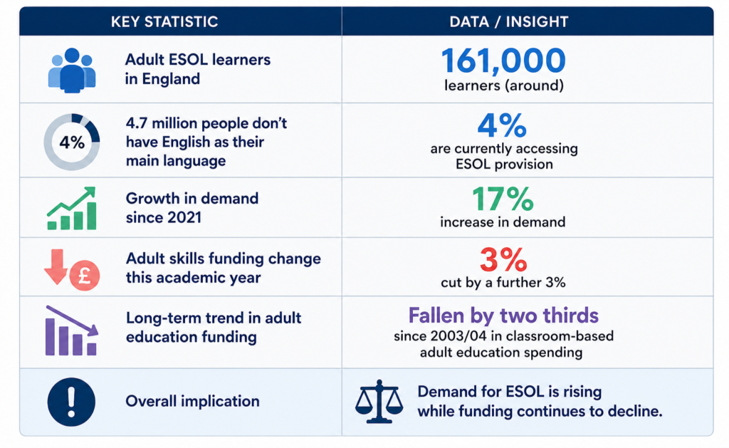 ESOL learners in England - numbers
