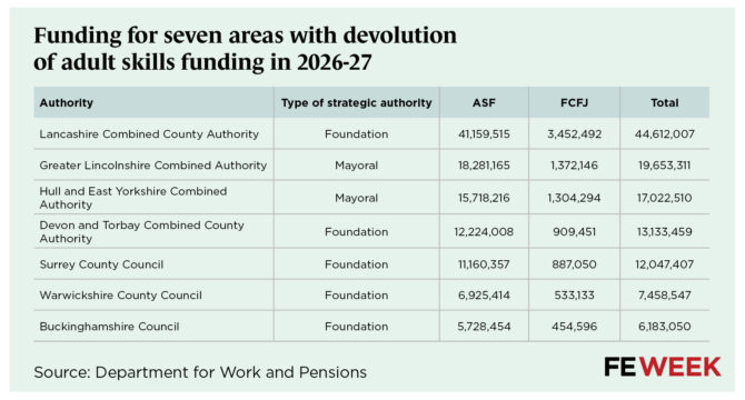 Funding-for-seven-areas-with-devolution-of-adult-skills-funding