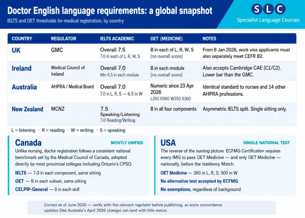 doctor_english_requirements_comparison