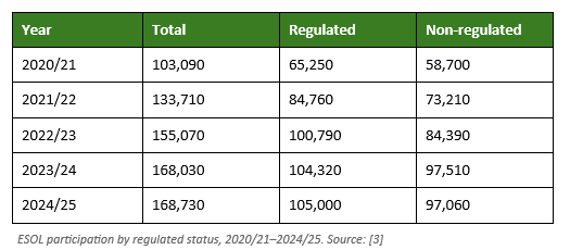 ESOL participation by regulated status