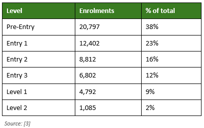 Tailored ESOL enrolments